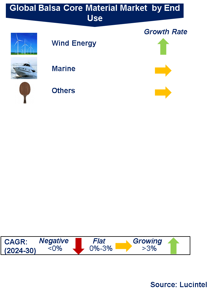 Balsa Core Material Market by Segments